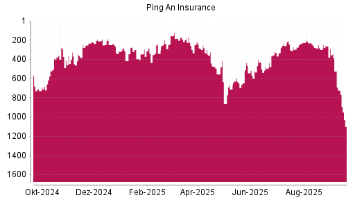 BOTSI®-Advisor Abstufung Ping An Insurance China von Rang 722 auf ...