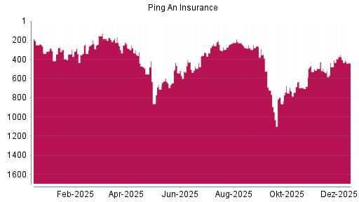 BOTSI®-Advisor Abstufung Ping An Insurance China von Rang 394 auf ...
