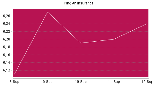 BOTSI®-Advisor Hochstufung Ping An Insurance China von Rang 358 auf ...