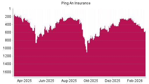 BOTSI®-Advisor Abstufung Ping An Insurance China von Rang 501 auf ...