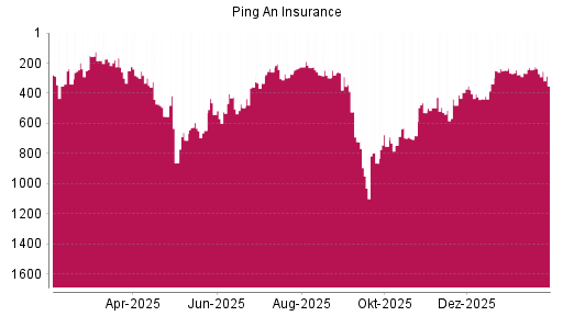 BOTSI®-Advisor Hochstufung Ping An Insurance China von Rang 1031 auf ...