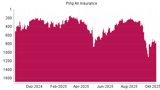 BOTSI®-Advisor Hochstufung Ping An Insurance China von Rang 752 auf ...
