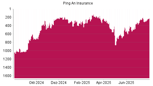 BOTSI®-Advisor Hochstufung Ping An Insurance China von Rang 274 auf ...