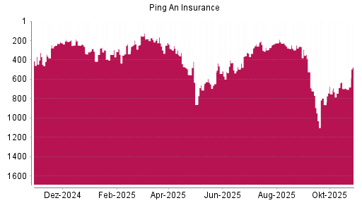 BOTSI®-Advisor Abstufung Ping An Insurance China von Rang 278 auf ...