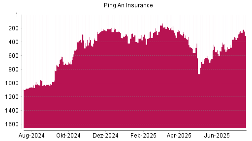 BOTSI®-Advisor Hochstufung Ping An Insurance China von Rang 863 auf ...