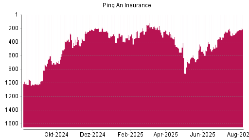 BOTSI®-Advisor Hochstufung Ping An Insurance China von Rang 274 auf ...