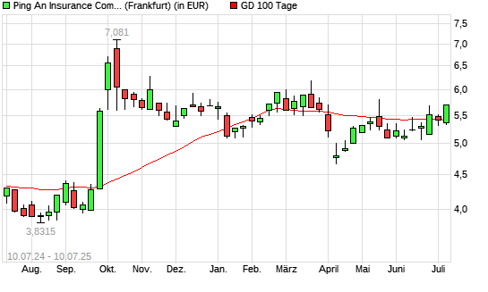 Ping An Insurance China-Aktie unter 100-Tage-Linie