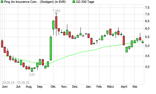 Ping An Insurance China-Aktie unter 200-Tage-Linie