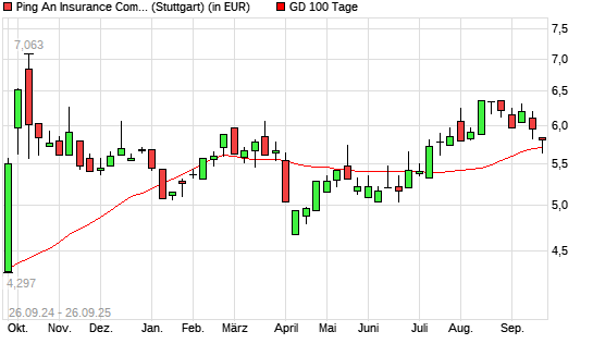 Ping An Insurance China-Aktie unter 100-Tage-Linie