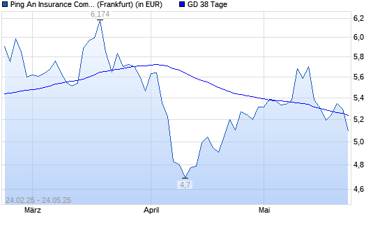 Ping An Insurance China-Aktie unter 38-Tage-Linie