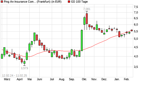 Ping An Insurance China-Aktie über 100-Tage-Linie