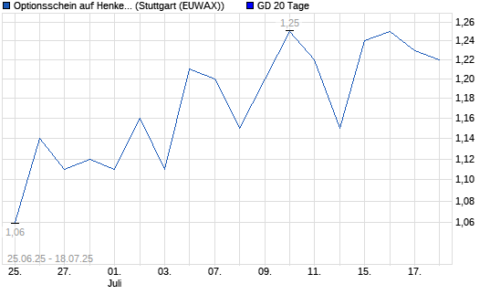 Chart