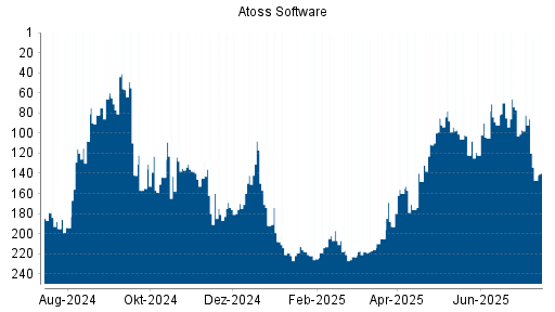 BOTSI®-Advisor Abstufung Atoss Software von Rang 77 auf ...