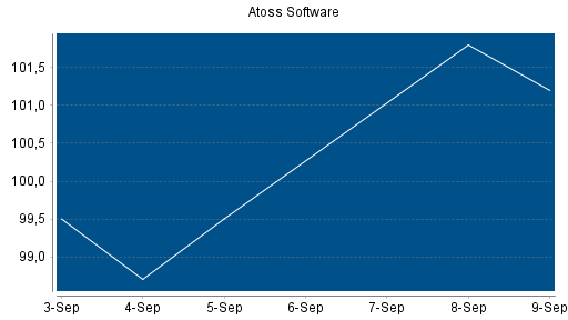 BOTSI®-Advisor Hochstufung Atoss Software von Rang 207 auf ...