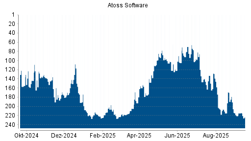 BOTSI®-Advisor Abstufung Atoss Software von Rang 191 auf Rang 221
