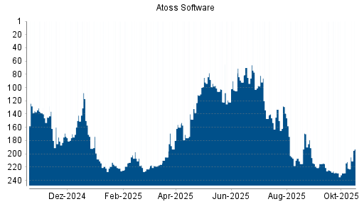 BOTSI®-Advisor Hochstufung Atoss Software von Rang 222 auf ...
