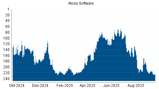 BOTSI®-Advisor Abstufung Atoss Software von Rang 191 auf Rang 221