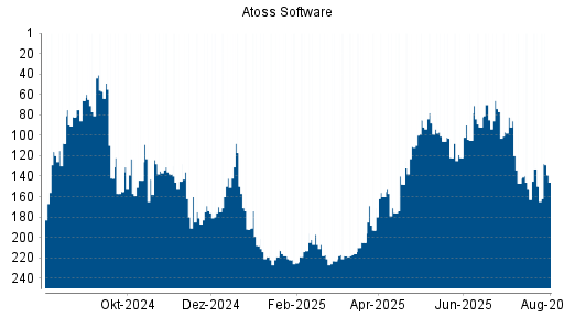 BOTSI®-Advisor Hochstufung Atoss Software von Rang 122 auf ...