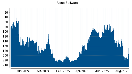 BOTSI®-Advisor Hochstufung Atoss Software von Rang 207 auf ...