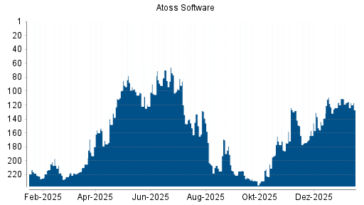 BOTSI®-Advisor Abstufung Atoss Software von Rang 111 auf ...