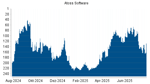 BOTSI®-Advisor Hochstufung Atoss Software von Rang 181 auf Rang 174