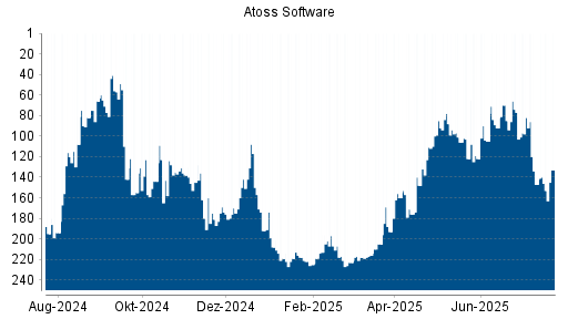 BOTSI®-Advisor Hochstufung Atoss Software von Rang 59 auf Rang 34