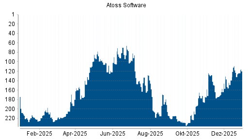 BOTSI®-Advisor Abstufung Atoss Software von Rang 118 auf ...