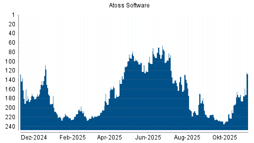BOTSI®-Advisor Hochstufung Atoss Software von Rang 177 auf ...