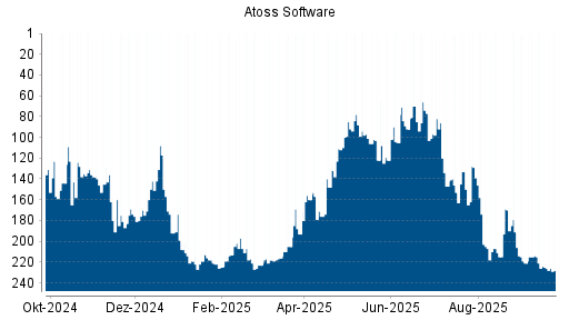 BOTSI®-Advisor Abstufung Atoss Software von Rang 214 auf ...