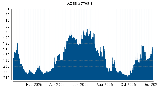 BOTSI®-Advisor Hochstufung Atoss Software von Rang 157 auf ...
