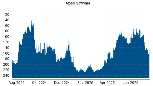 BOTSI®-Advisor Hochstufung Atoss Software von Rang 103 auf Rang 97