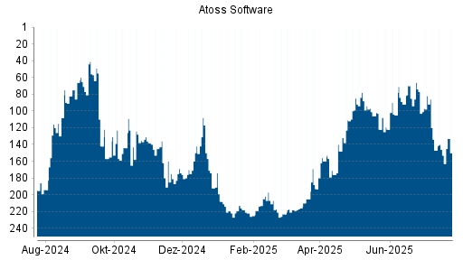 BOTSI®-Advisor Abstufung Atoss Software von Rang 18 auf Rang 29