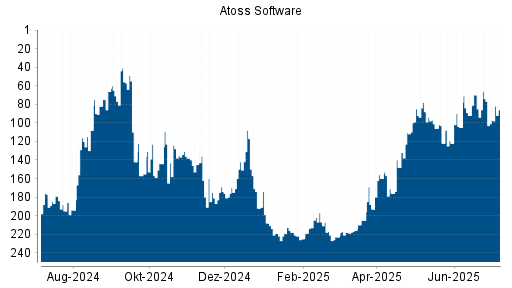 BOTSI®-Advisor Abstufung Atoss Software von Rang 77 auf ...