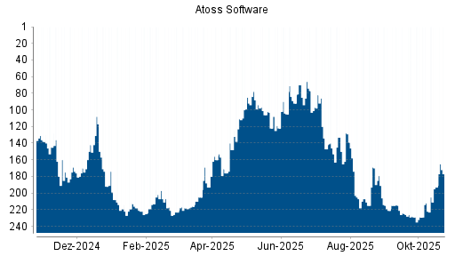 BOTSI®-Advisor Hochstufung Atoss Software von Rang 193 auf ...