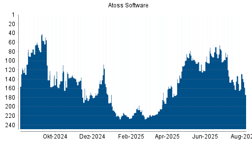 BOTSI®-Advisor Hochstufung Atoss Software von Rang 105 auf Rang 48