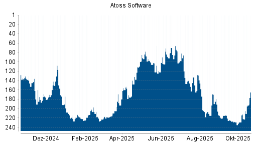 BOTSI®-Advisor Abstufung Atoss Software von Rang 169 auf ...