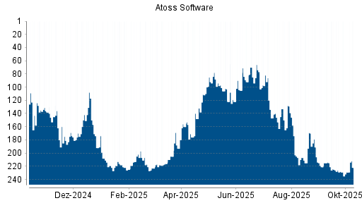 BOTSI®-Advisor Abstufung Atoss Software von Rang 228 auf ... BOTSI®-Advisor Abstufung Atoss Software von Rang 228 auf ...