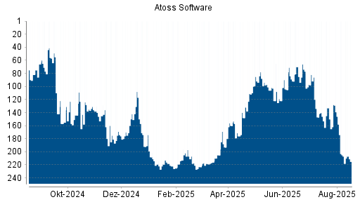 BOTSI®-Advisor Abstufung Atoss Software von Rang 139 auf ...