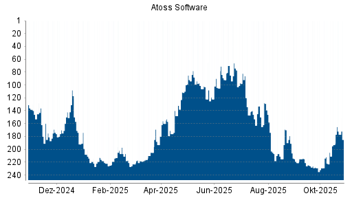 BOTSI®-Advisor Abstufung Atoss Software von Rang 169 auf ...
