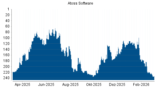 BOTSI®-Advisor Abstufung Atoss Software von Rang 222 auf ...