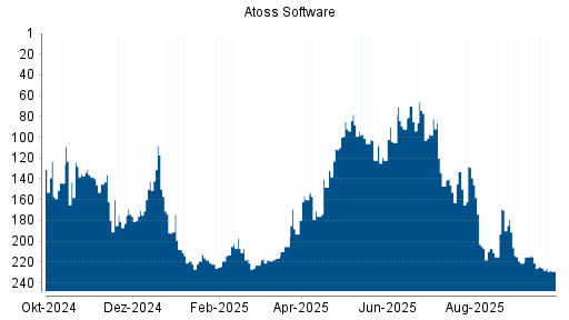 BOTSI®-Advisor Abstufung Atoss Software von Rang 225 auf ...