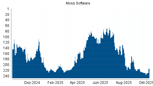 BOTSI®-Advisor Abstufung Atoss Software von Rang 228 auf ...