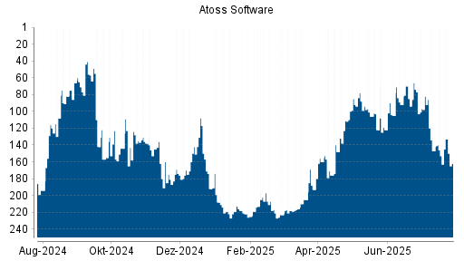 BOTSI®-Advisor Abstufung Atoss Software von Rang 8 auf Rang 17