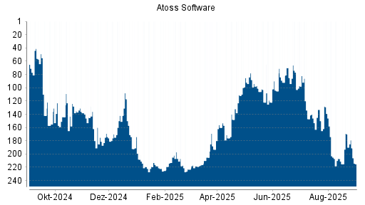 BOTSI®-Advisor Abstufung Atoss Software von Rang 147 auf ...
