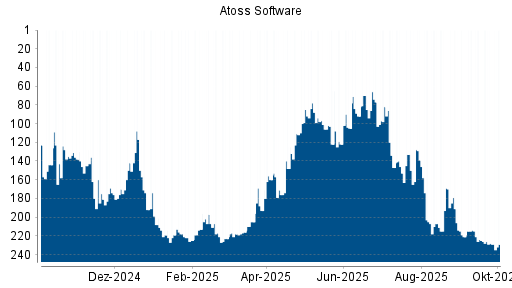 BOTSI®-Advisor Hochstufung Atoss Software von Rang 221 auf ...