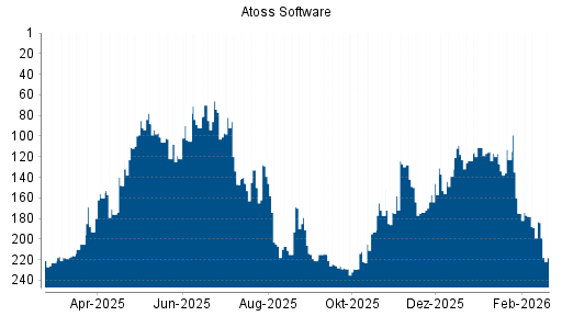 BOTSI®-Advisor Abstufung Atoss Software von Rang 183 auf ...