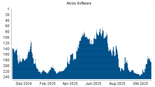 BOTSI®-Advisor Abstufung Atoss Software von Rang 205 auf ...