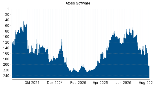 BOTSI®-Advisor Hochstufung Atoss Software von Rang 174 auf Rang 170