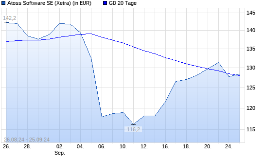 Atoss Software-Aktie unter 20-Tage-Linie