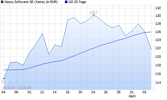 Atoss Software-Aktie unter 20-Tage-Linie